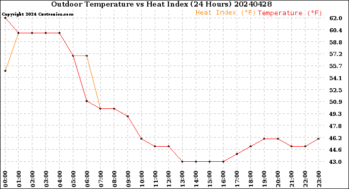 Milwaukee Weather Outdoor Temperature<br>vs Heat Index<br>(24 Hours)