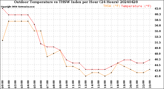 Milwaukee Weather Outdoor Temperature<br>vs THSW Index<br>per Hour<br>(24 Hours)