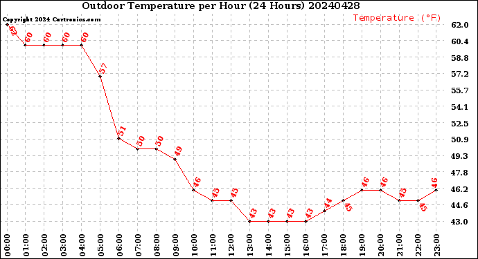 Milwaukee Weather Outdoor Temperature<br>per Hour<br>(24 Hours)