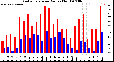 Milwaukee Weather Outdoor Temperature<br>Daily High/Low