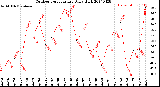 Milwaukee Weather Outdoor Temperature<br>Daily High