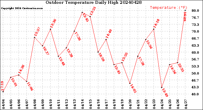 Milwaukee Weather Outdoor Temperature<br>Daily High