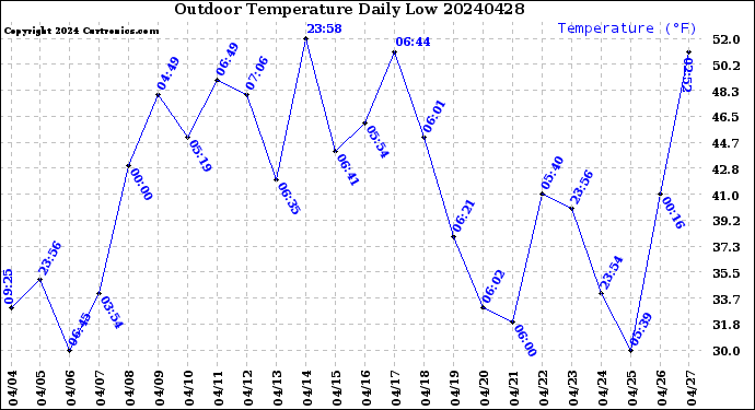 Milwaukee Weather Outdoor Temperature<br>Daily Low