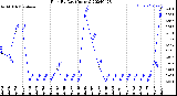 Milwaukee Weather Rain<br>By Day<br>(Inches)