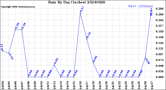 Milwaukee Weather Rain<br>By Day<br>(Inches)