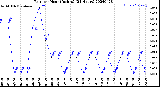 Milwaukee Weather Rain<br>per Hour<br>(Inches)<br>(24 Hours)