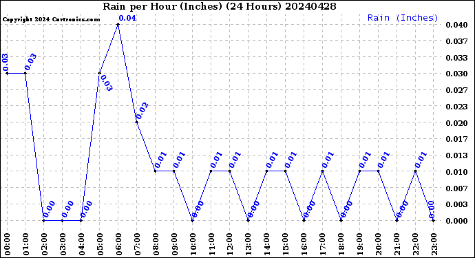 Milwaukee Weather Rain<br>per Hour<br>(Inches)<br>(24 Hours)
