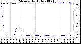 Milwaukee Weather Rain Rate<br>per Hour<br>(24 Hours)