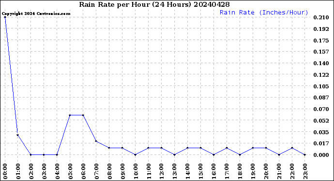 Milwaukee Weather Rain Rate<br>per Hour<br>(24 Hours)