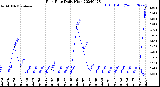 Milwaukee Weather Rain Rate<br>Daily High