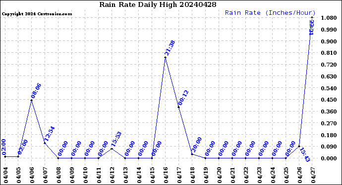 Milwaukee Weather Rain Rate<br>Daily High