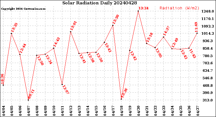 Milwaukee Weather Solar Radiation<br>Daily