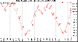 Milwaukee Weather Solar Radiation<br>Monthly High W/m2