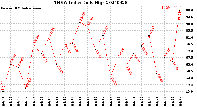 Milwaukee Weather THSW Index<br>Daily High