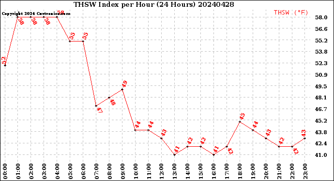 Milwaukee Weather THSW Index<br>per Hour<br>(24 Hours)