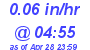 Milwaukee Weather Rain Rate Today