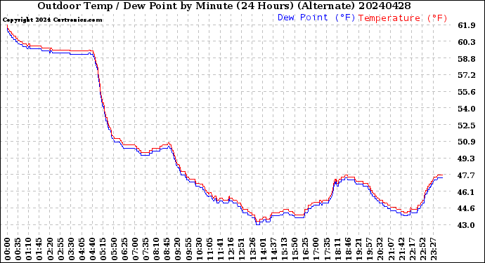 Milwaukee Weather Outdoor Temp / Dew Point<br>by Minute<br>(24 Hours) (Alternate)