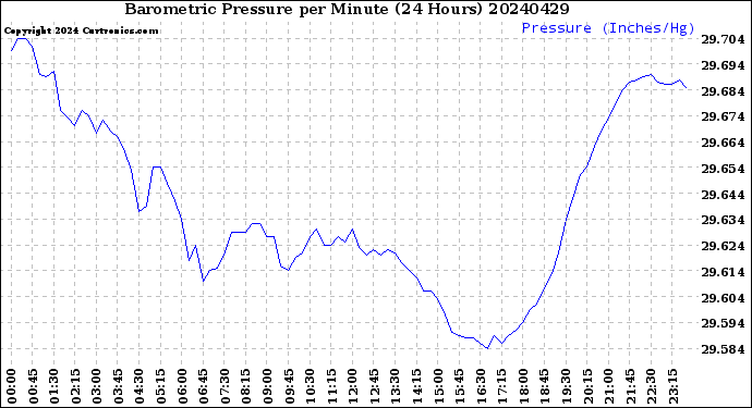 Milwaukee Weather Barometric Pressure<br>per Minute<br>(24 Hours)