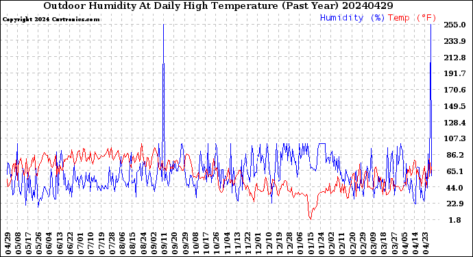 Milwaukee Weather Outdoor Humidity<br>At Daily High<br>Temperature<br>(Past Year)