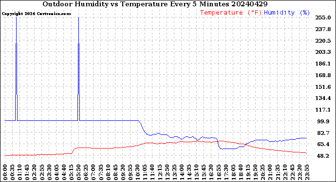 Milwaukee Weather Outdoor Humidity<br>vs Temperature<br>Every 5 Minutes
