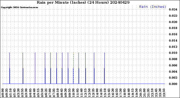 Milwaukee Weather Rain<br>per Minute<br>(Inches)<br>(24 Hours)