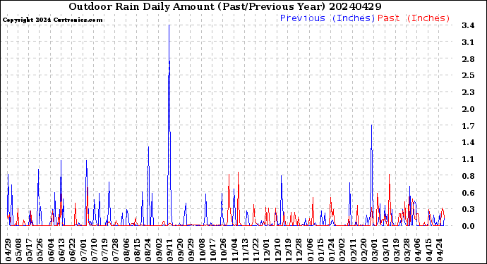 Milwaukee Weather Outdoor Rain<br>Daily Amount<br>(Past/Previous Year)