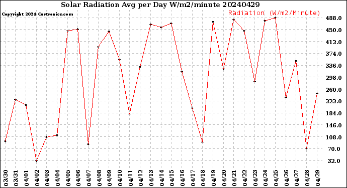 Milwaukee Weather Solar Radiation<br>Avg per Day W/m2/minute
