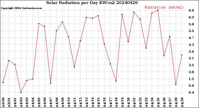Milwaukee Weather Solar Radiation<br>per Day KW/m2