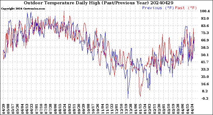 Milwaukee Weather Outdoor Temperature<br>Daily High<br>(Past/Previous Year)