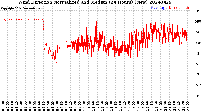 Milwaukee Weather Wind Direction<br>Normalized and Median<br>(24 Hours) (New)