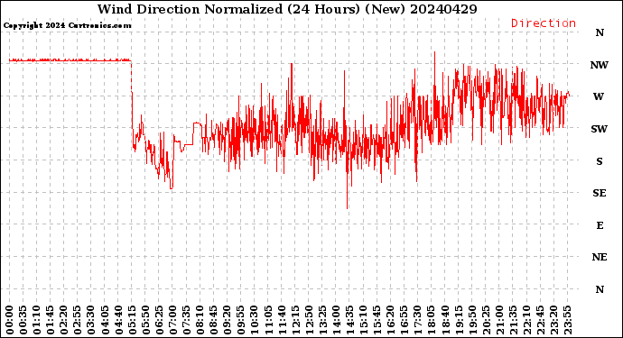 Milwaukee Weather Wind Direction<br>Normalized<br>(24 Hours) (New)