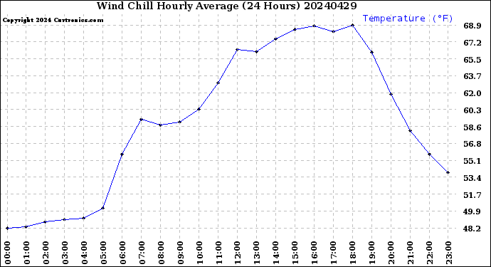 Milwaukee Weather Wind Chill<br>Hourly Average<br>(24 Hours)