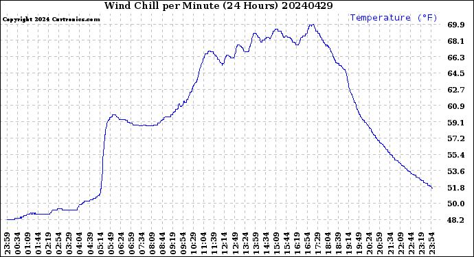 Milwaukee Weather Wind Chill<br>per Minute<br>(24 Hours)