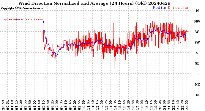 Milwaukee Weather Wind Direction<br>Normalized and Average<br>(24 Hours) (Old)