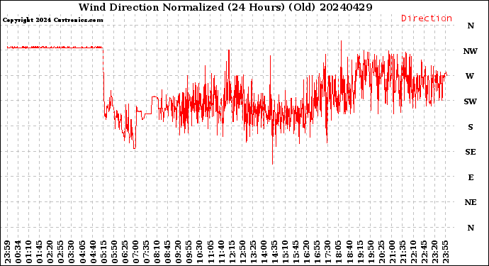 Milwaukee Weather Wind Direction<br>Normalized<br>(24 Hours) (Old)