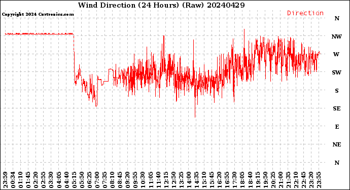Milwaukee Weather Wind Direction<br>(24 Hours) (Raw)