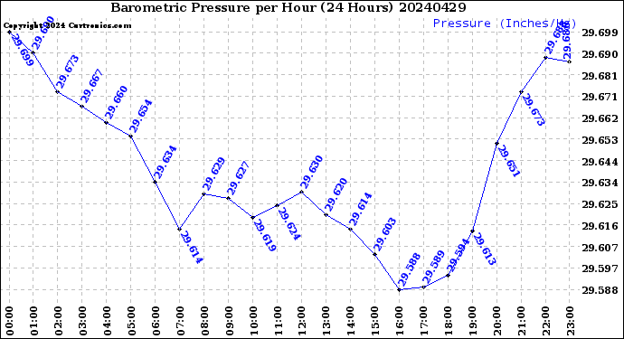 Milwaukee Weather Barometric Pressure<br>per Hour<br>(24 Hours)