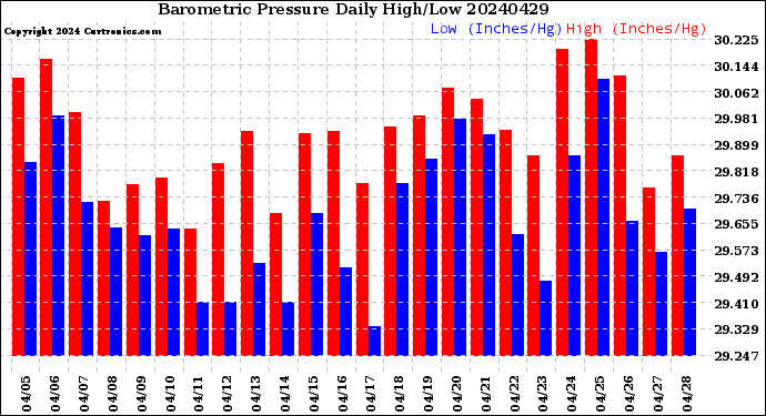 Milwaukee Weather Barometric Pressure<br>Daily High/Low