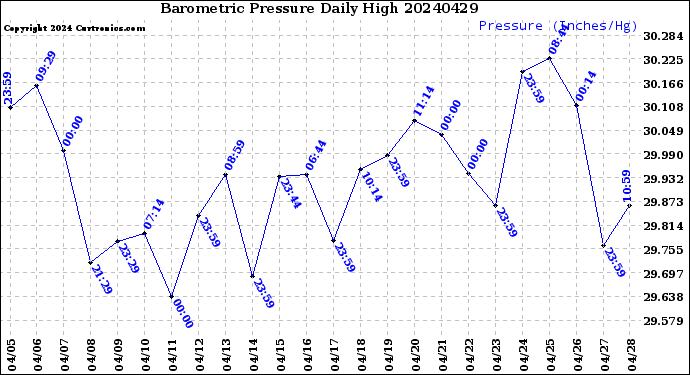 Milwaukee Weather Barometric Pressure<br>Daily High