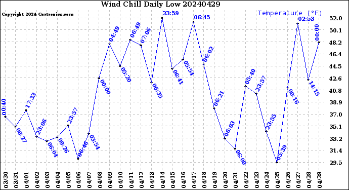 Milwaukee Weather Wind Chill<br>Daily Low
