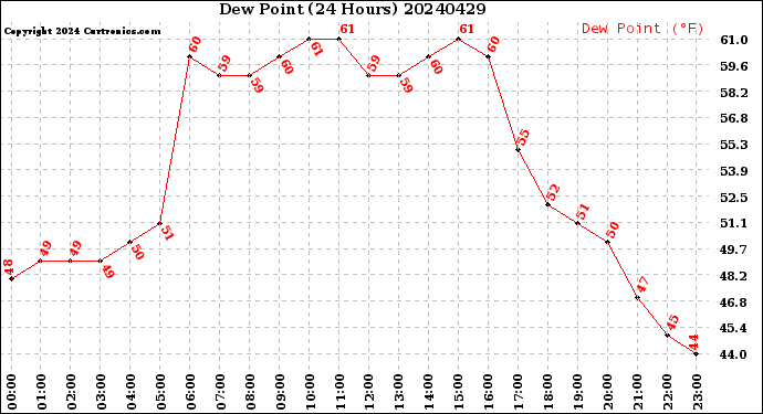 Milwaukee Weather Dew Point<br>(24 Hours)
