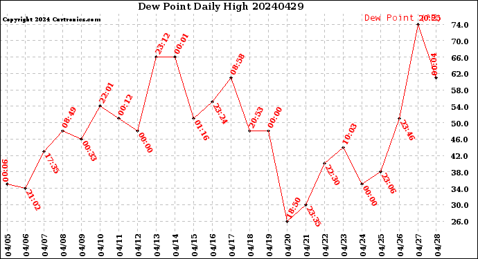 Milwaukee Weather Dew Point<br>Daily High
