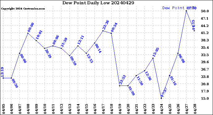 Milwaukee Weather Dew Point<br>Daily Low