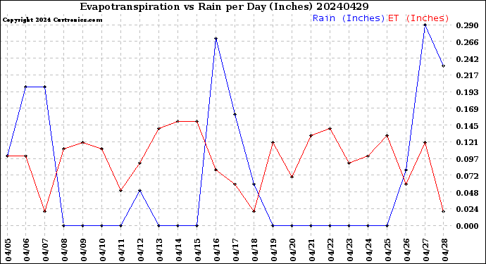 Milwaukee Weather Evapotranspiration<br>vs Rain per Day<br>(Inches)