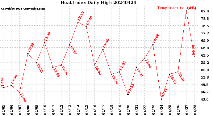 Milwaukee Weather Heat Index<br>Daily High
