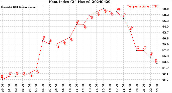 Milwaukee Weather Heat Index<br>(24 Hours)