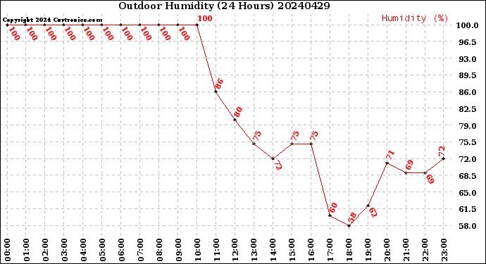 Milwaukee Weather Outdoor Humidity<br>(24 Hours)