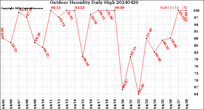 Milwaukee Weather Outdoor Humidity<br>Daily High