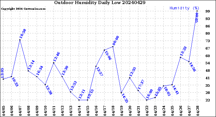 Milwaukee Weather Outdoor Humidity<br>Daily Low
