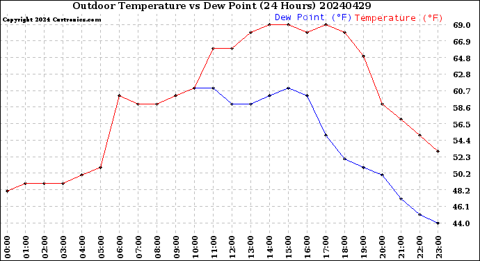 Milwaukee Weather Outdoor Temperature<br>vs Dew Point<br>(24 Hours)